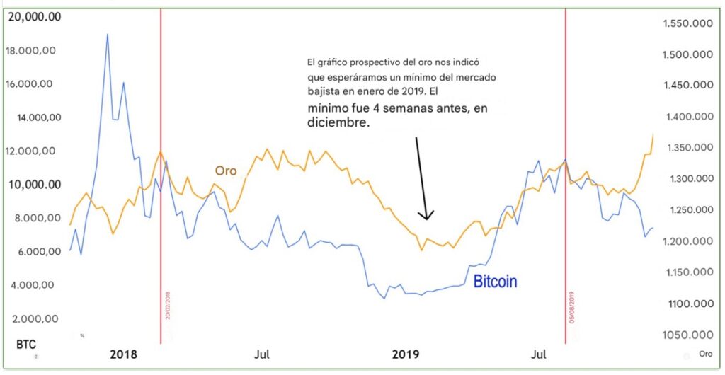 Gráfico de bitcoin vs. oro.