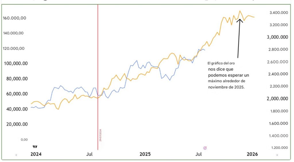 Gráfico de bitcoin vs. oro.