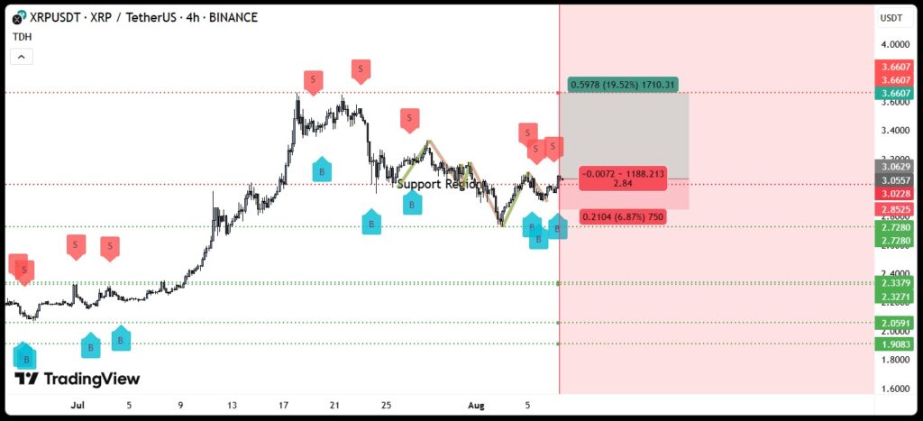 Gráfico técnico de XRP.