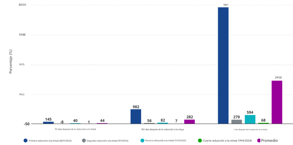 Gráfico de halvings y rendimientos de bitcoin.
