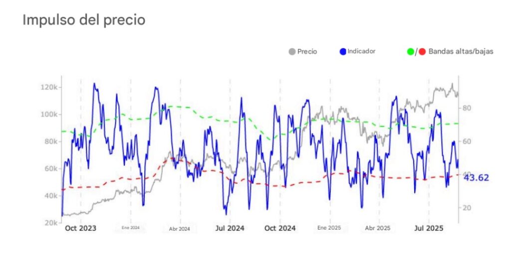 Gráfico del impulso del precio de bitcoin.