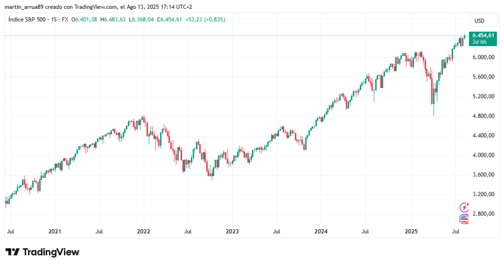 Gráfico de precio del índice S&P500 en los últimos 5 años. 
