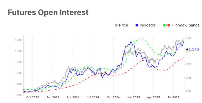 Graph that reflects Bitcoin's open interest.