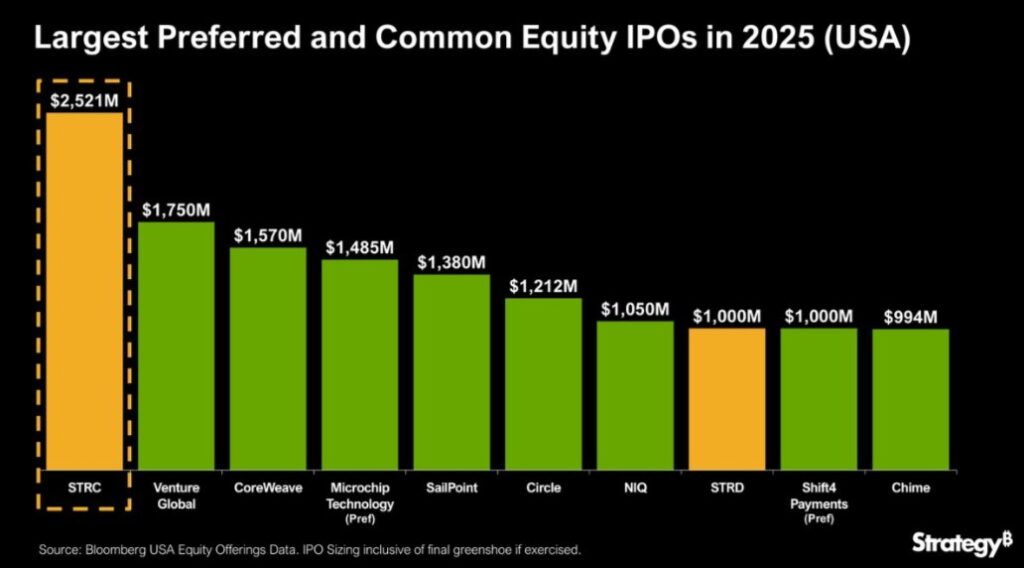 Gráfico de las IPO más grande de 2025.
