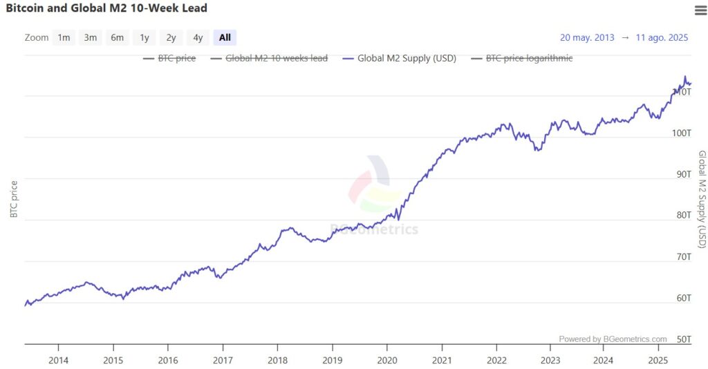 Gráfico de liquidez global.