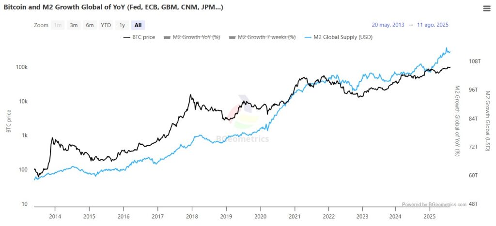 Gráfico de M2 global vs. bitcoin.