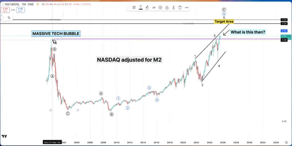 Gráfico de Nasdaq ajustado por M2.