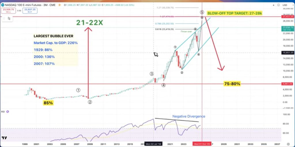 Gráfico de Nasdaq.