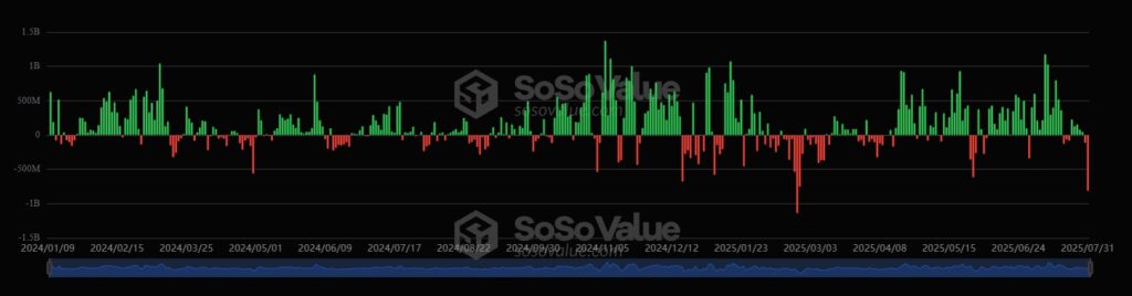 Gráfico entradas y salidas netas de capital de los ETF de bitcoin.