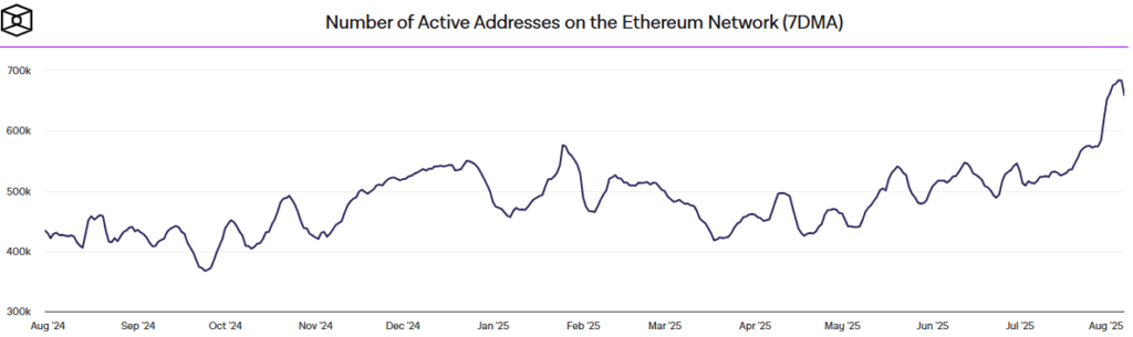 Gráfico que muestra el número de direcciones activas en Ethereum..