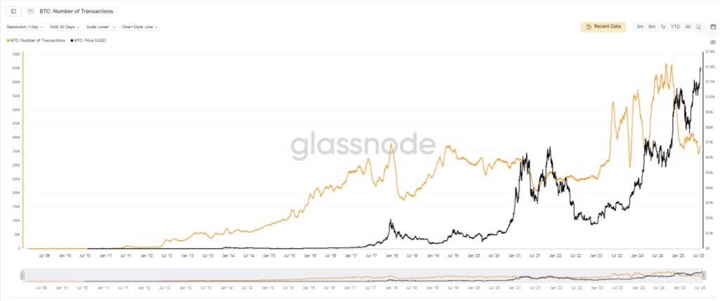número de transacciones vs precio de bitcoin