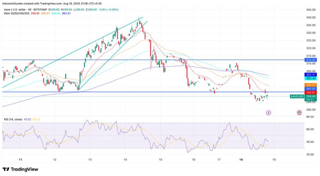 Gráfico de precio de AAVE