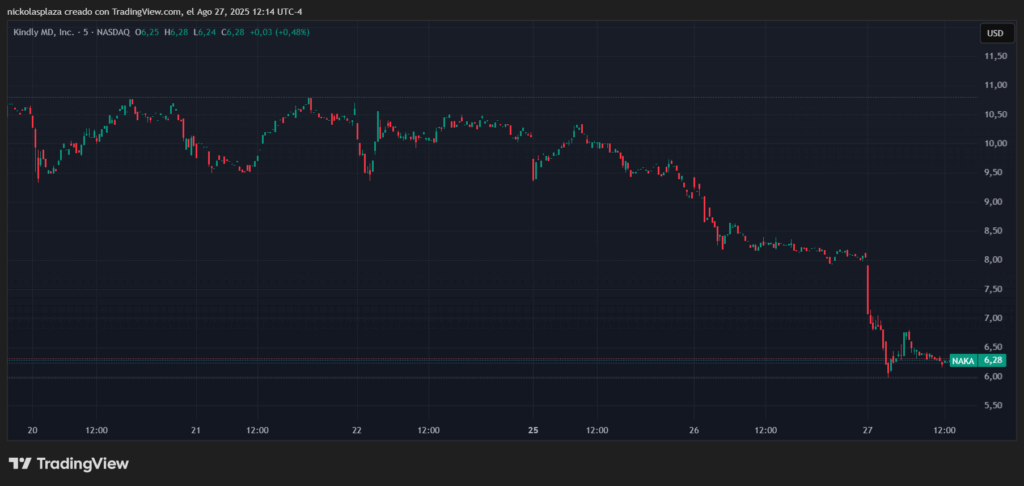 Gráfico del precio de las acciones de NAKA.