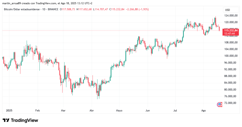 Gráfico de precio de bitcoin. 
