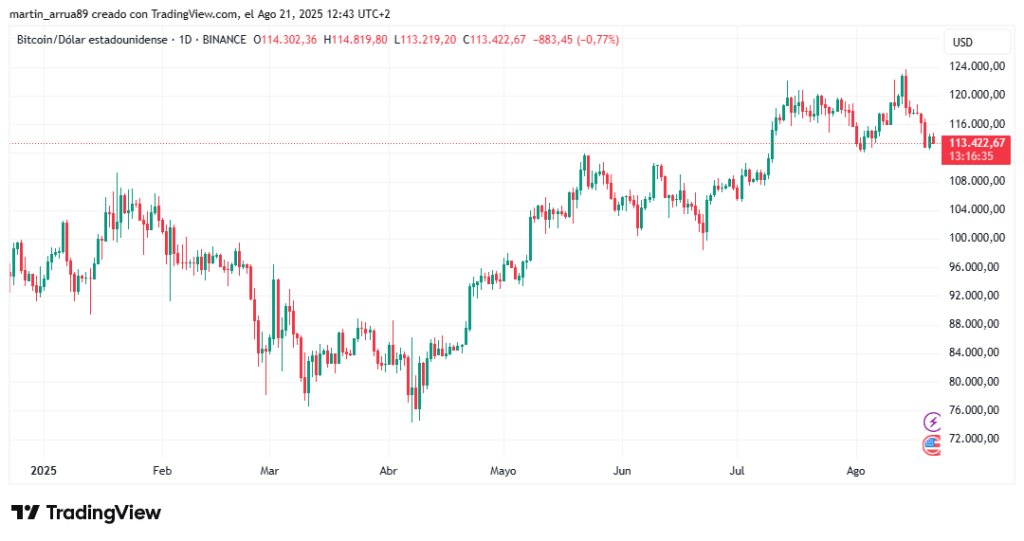 Gráfico de precio de bitcoin.