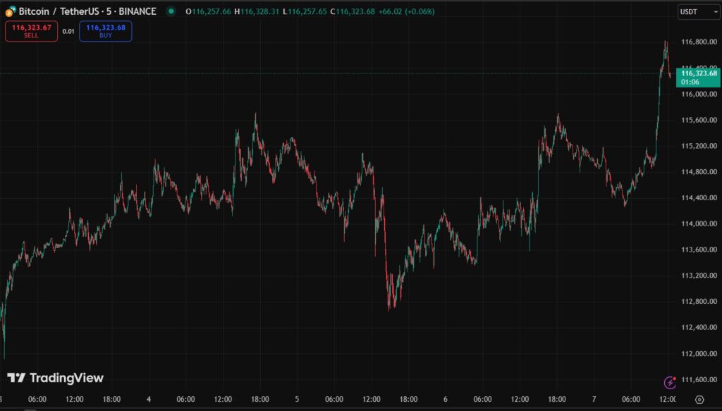 Gráfico de precio de bitcoin.