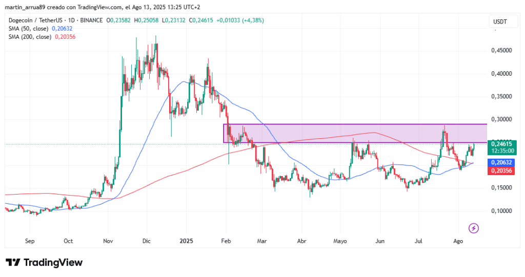 Gráfico de precio de DOGE.