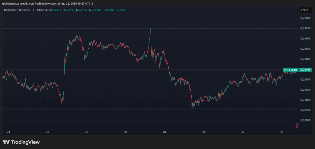 Gráfico del precio de TradingView.