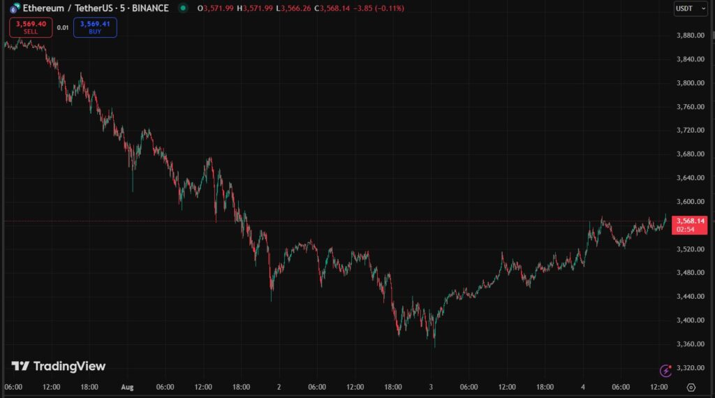 Gráfica de precio de ETH.