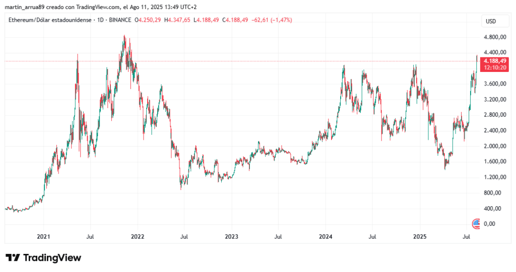 Gráfico de precio de ether.