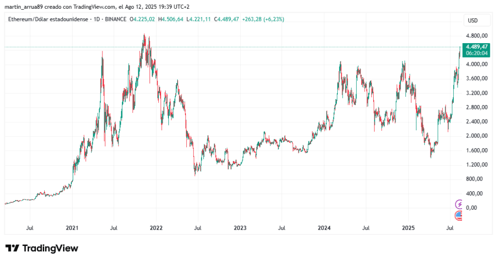 Gráfico de precio de ether. 
