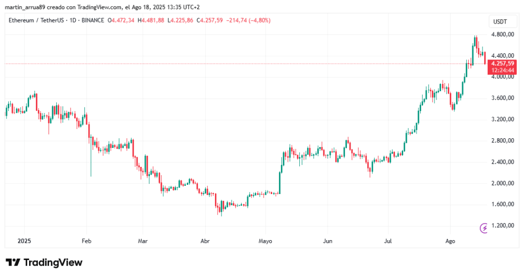 Gráfico de precio de ether. 