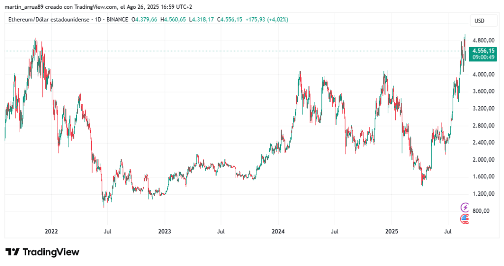 Gráfico de precio de ether.
