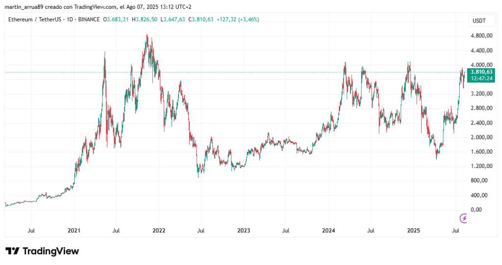 Gráfico de precio de ether. 
