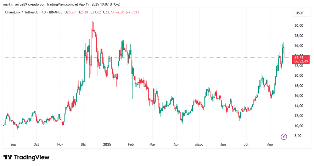 Gráfico de precio de chainlink.