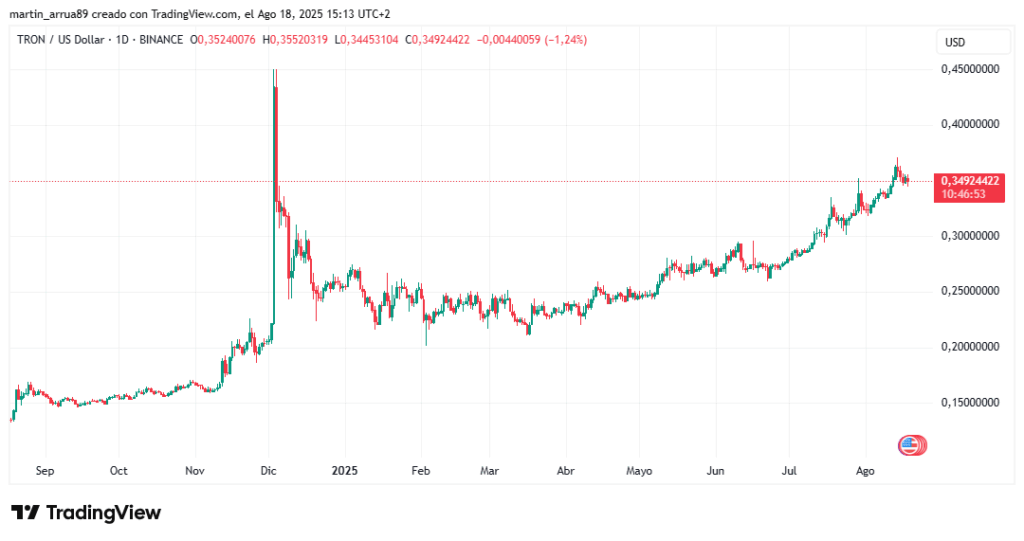 Gráfico de precio de tron.