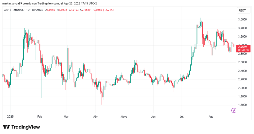 Gráfico de precio de XRP. 