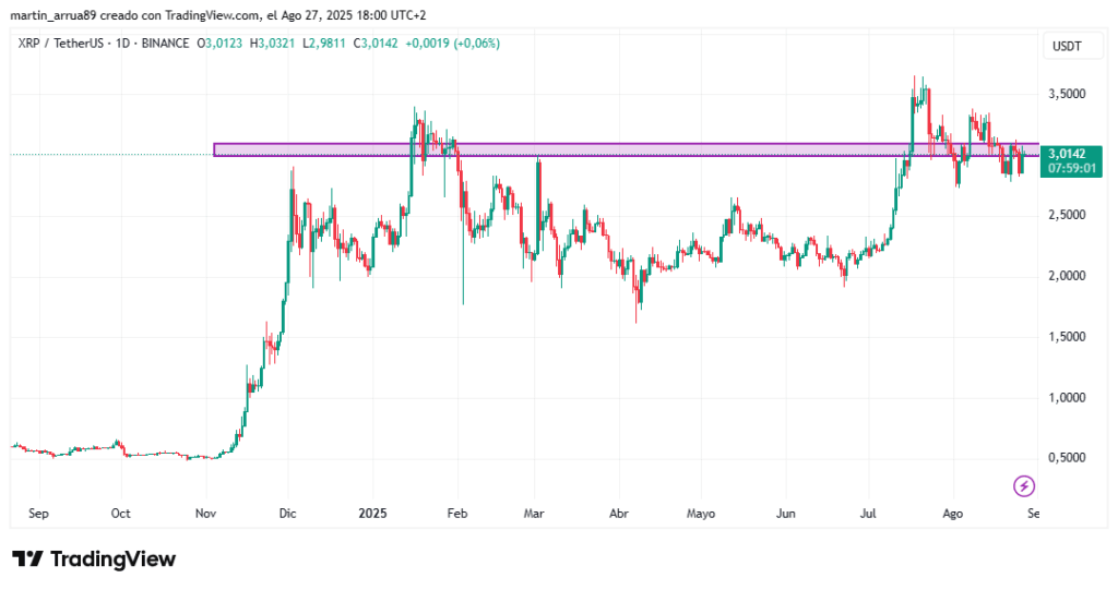 Gráfico de precio de XRP. 