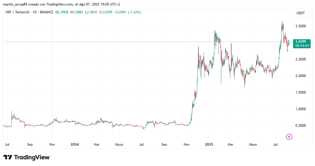 Gráfico de precio de XRP.
