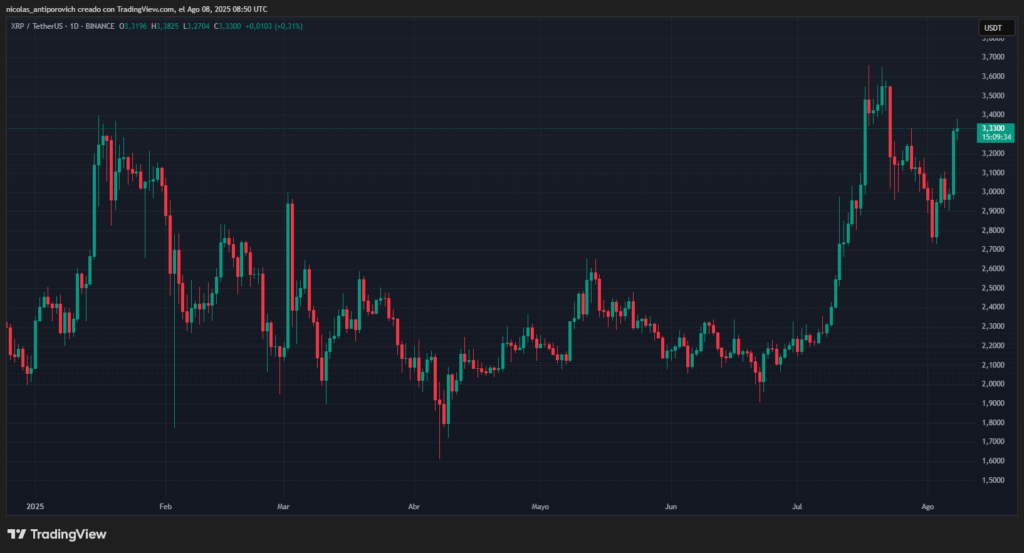 Precio de XRP desde enero de 2025.