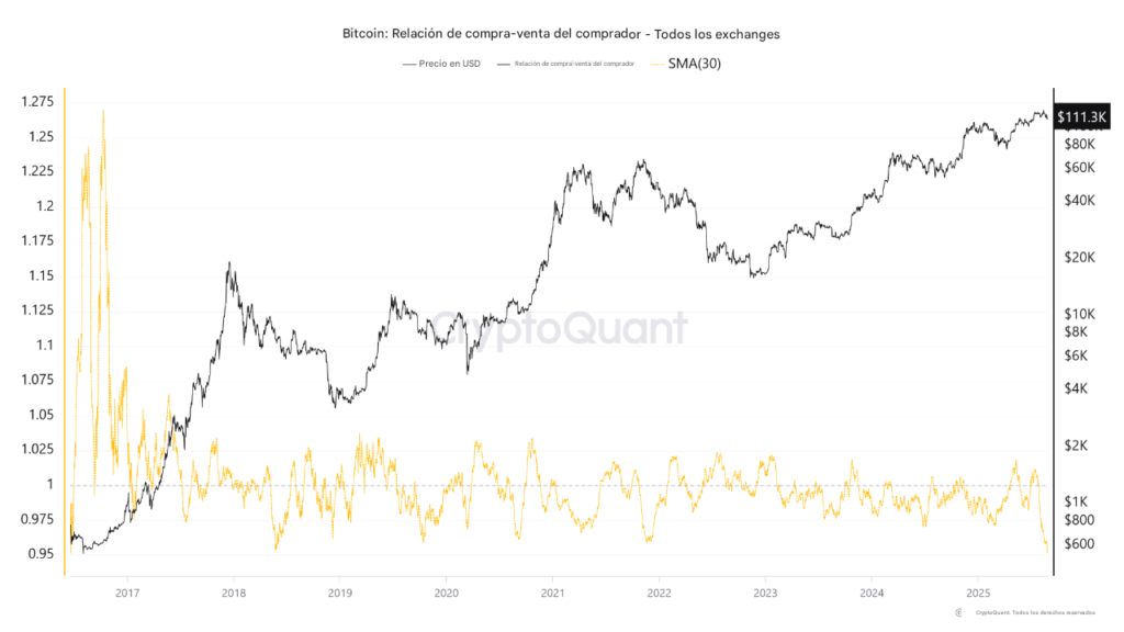 Gráfico de relación compra-venta de bitcoin.