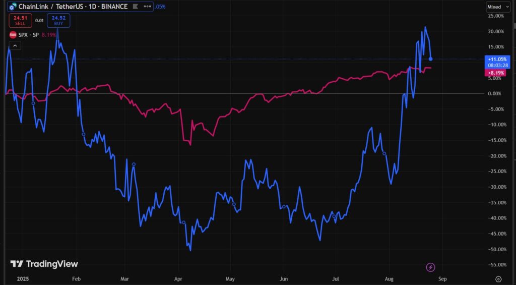 Rendimientos de LINK y  SPX.