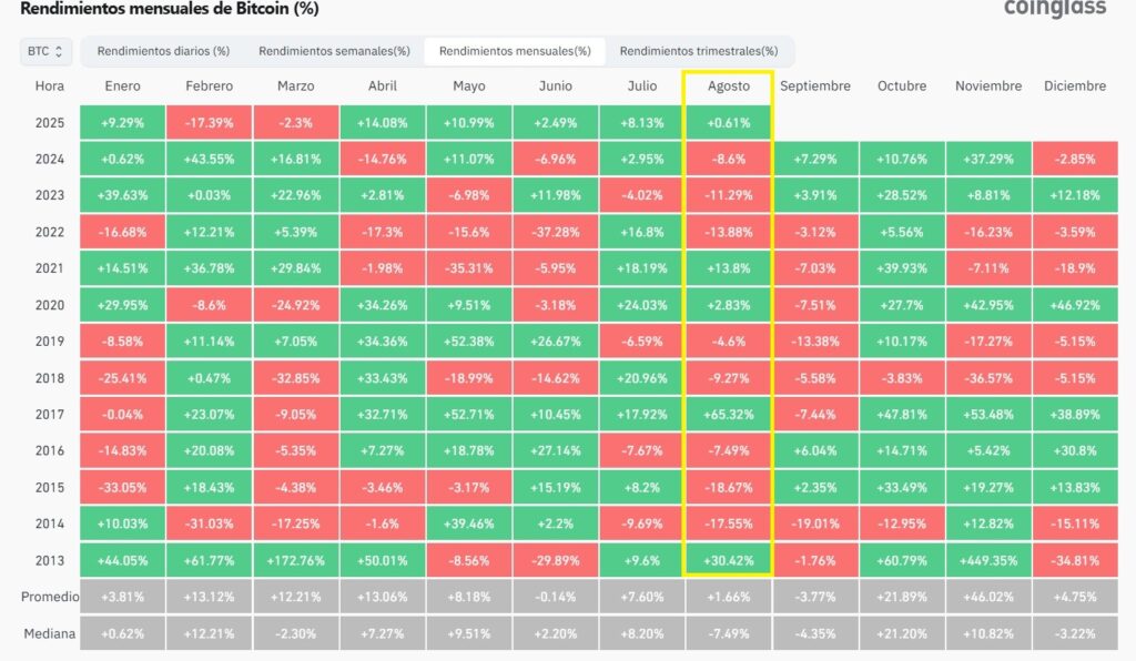 Gráfico de rendimiento mensual de bitcoin.