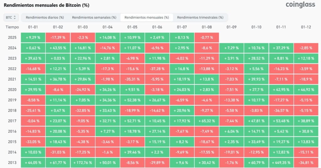 Tabla de rendimiento mensual de bitcoin.