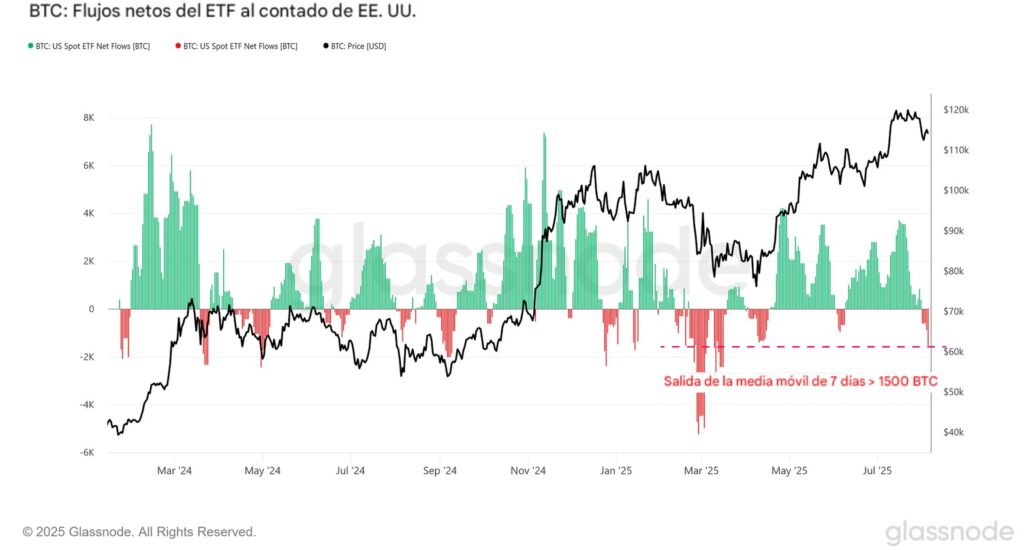 Gráfico de entradas y salidas de BTC de los ETF.