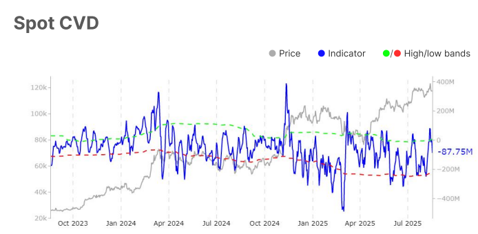 Graph that represents the CVD to the cash of Bitcoin.
