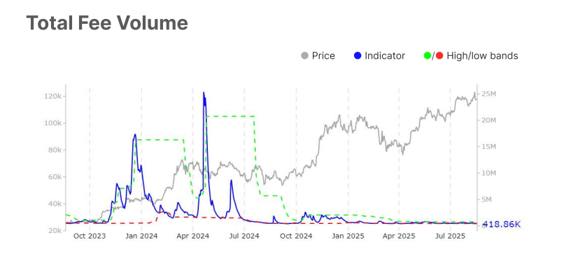 Graph that reflects the evolution of rates in the Bitcoin network.