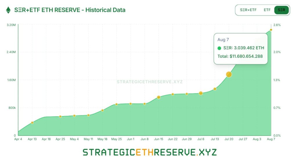 Gráfico de tenencias de ETH.