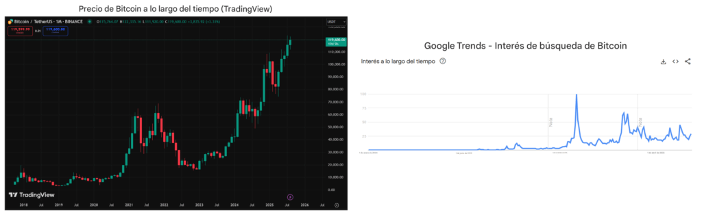 Gráfico de precio de BTC y de búsquedas de bitcoin en Google.