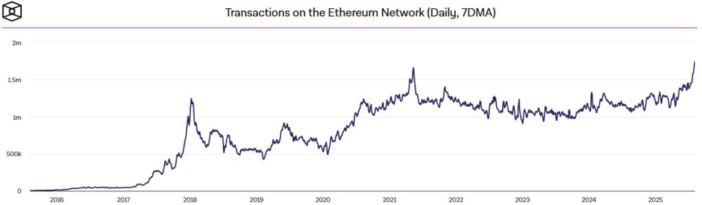 Gráfico de transacciones diarias de Ethereum.