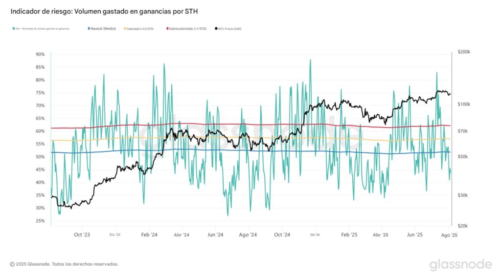 Gráfico de volumen gastado en ganancias.