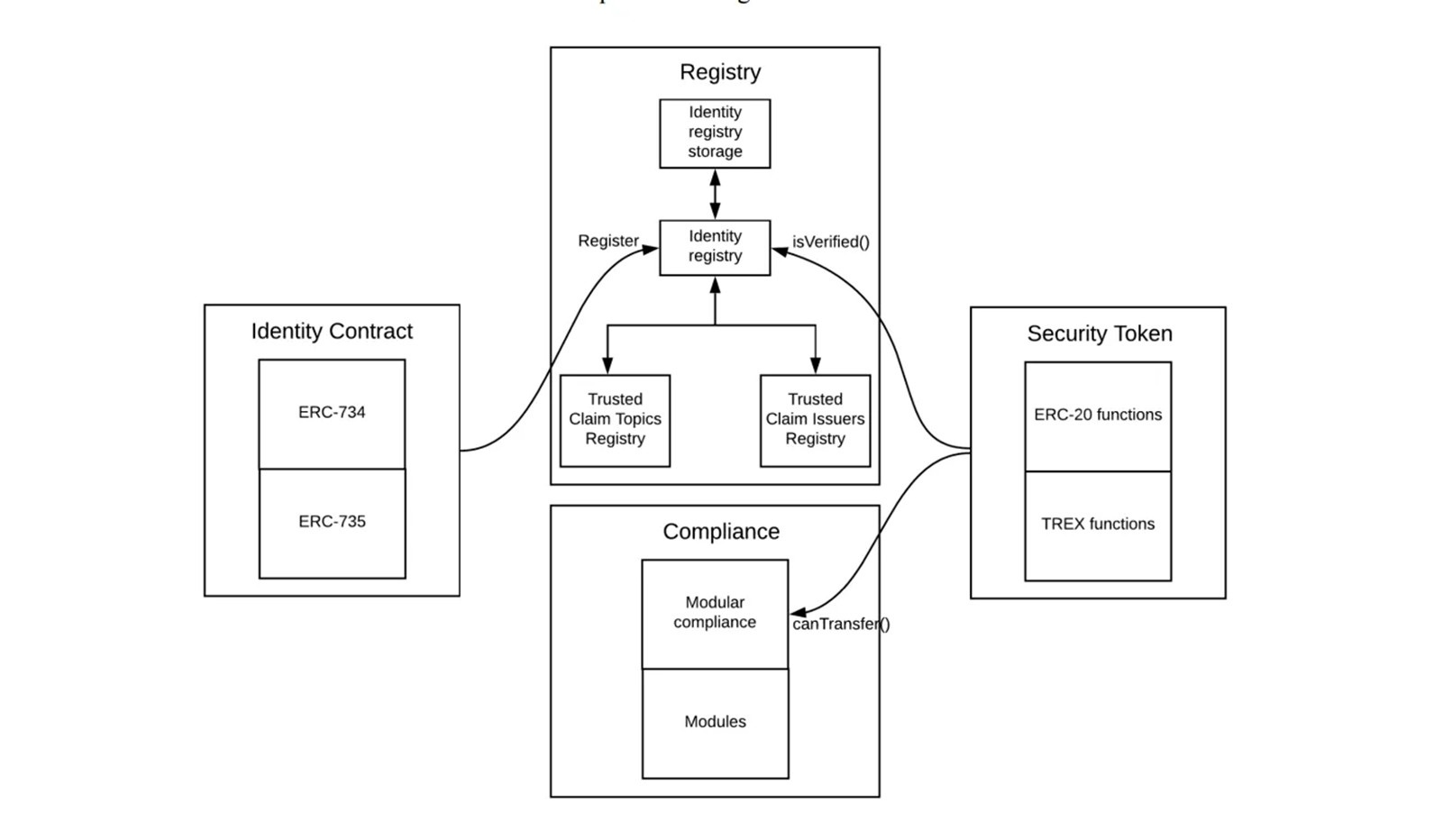 Diagrama de cuadros y lineas mostrando la arquitectura del token ERC 3643