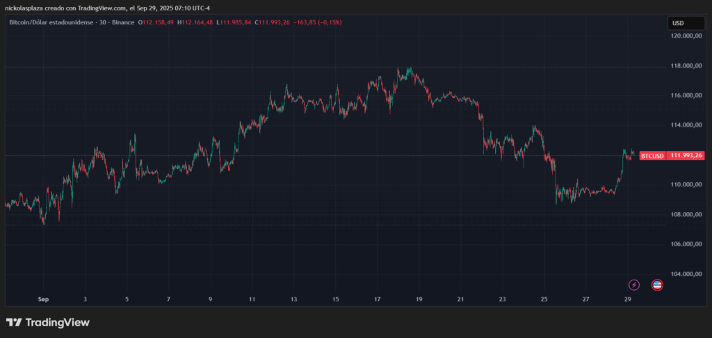Gráfico del precio de bitcoinen septiembre de 2025, que muestra cierta volatilidad