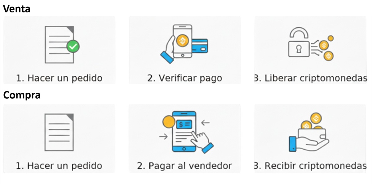 Infografía que muestra el proceso para negociar criptomonedas en Binance P2P mediante iconos ilustrativos.