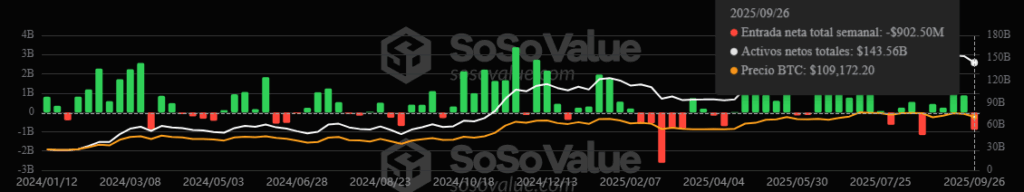 Gráfico de entradas y salidas de los ETF de bitcoin, que alcanzaron perdidas de 900 millones esta semana