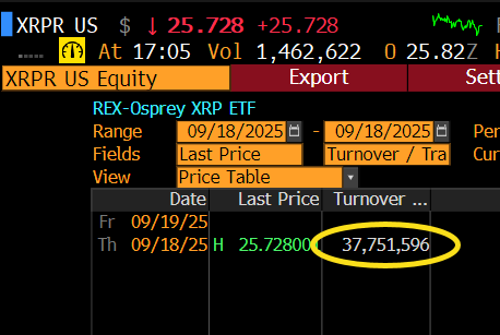 XRP ETF performance at the close of the market.